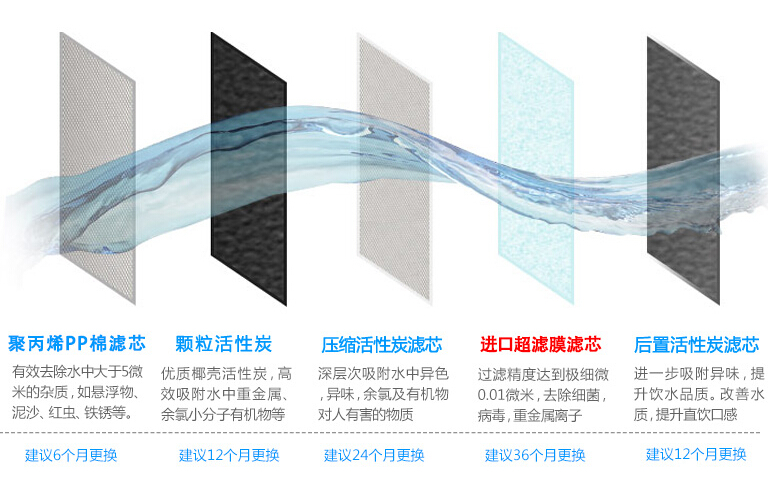 五級過濾凈水器凈化原理